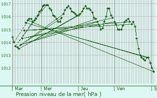 Graphe de la pression atmosphrique prvue pour Champagne-et-Fontaine