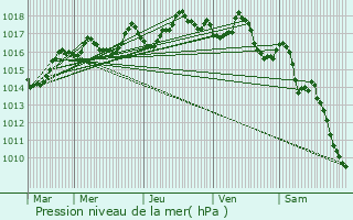 Graphe de la pression atmosphrique prvue pour Malleret