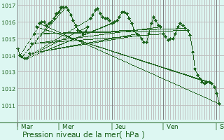 Graphe de la pression atmosphrique prvue pour Le Haillan