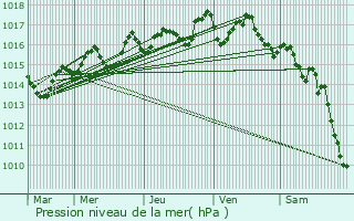 Graphe de la pression atmosphrique prvue pour Saint-Didier