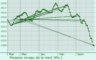 Graphe de la pression atmosphrique prvue pour Frontonas