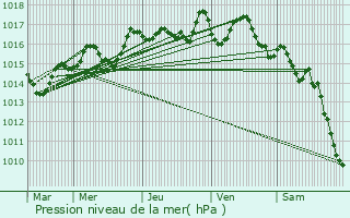 Graphe de la pression atmosphrique prvue pour Cluny