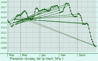 Graphe de la pression atmosphrique prvue pour Lempdes