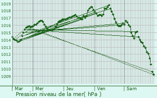 Graphe de la pression atmosphrique prvue pour La Forteresse