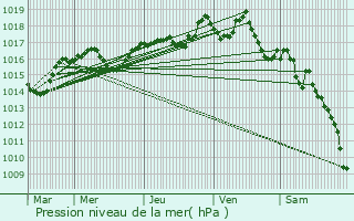 Graphe de la pression atmosphrique prvue pour Vourey