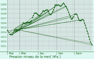 Graphe de la pression atmosphrique prvue pour La Fert-Mac