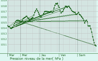 Graphe de la pression atmosphrique prvue pour Dournon