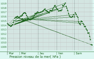 Graphe de la pression atmosphrique prvue pour Saint-Marcellin