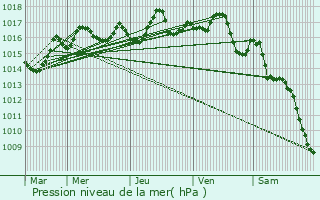 Graphe de la pression atmosphrique prvue pour Flavignac