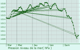 Graphe de la pression atmosphrique prvue pour Celoux