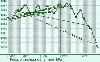 Graphe de la pression atmosphrique prvue pour Vabres-l