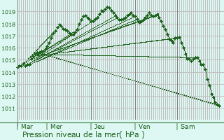 Graphe de la pression atmosphrique prvue pour Ghisonaccia