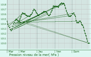 Graphe de la pression atmosphrique prvue pour Murs