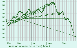 Graphe de la pression atmosphrique prvue pour Savigny-sous-Faye