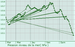 Graphe de la pression atmosphrique prvue pour Massingy-ls-Semur