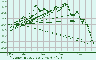 Graphe de la pression atmosphrique prvue pour La Roche-Vanneau