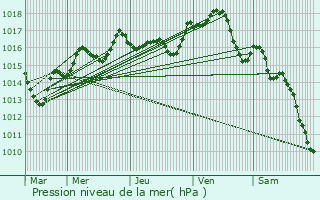 Graphe de la pression atmosphrique prvue pour Vatan