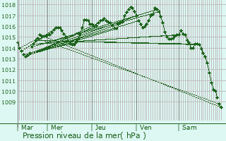 Graphe de la pression atmosphrique prvue pour chalas