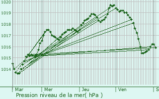 Graphe de la pression atmosphrique prvue pour Beauprau