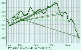 Graphe de la pression atmosphrique prvue pour Diors