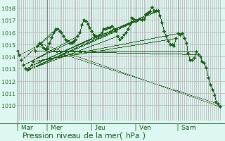 Graphe de la pression atmosphrique prvue pour Buxires-d