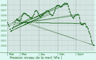 Graphe de la pression atmosphrique prvue pour Vouneuil-sur-Vienne