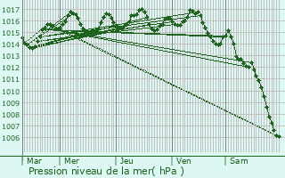 Graphe de la pression atmosphrique prvue pour Reilhac