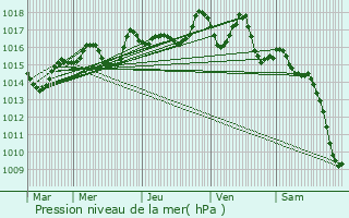 Graphe de la pression atmosphrique prvue pour Bibost