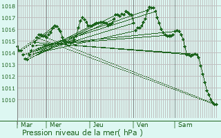 Graphe de la pression atmosphrique prvue pour Aubire