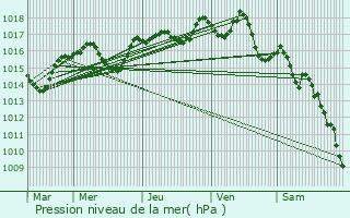 Graphe de la pression atmosphrique prvue pour Pajay