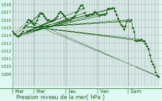 Graphe de la pression atmosphrique prvue pour Champntery