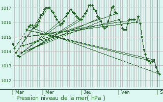 Graphe de la pression atmosphrique prvue pour Champniers