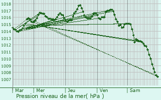 Graphe de la pression atmosphrique prvue pour Coulaures