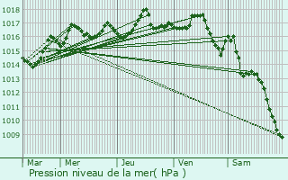 Graphe de la pression atmosphrique prvue pour Moissannes