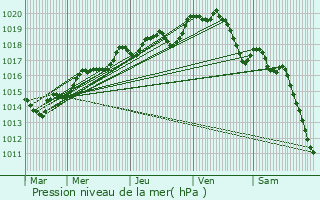 Graphe de la pression atmosphrique prvue pour Marcill-la-Ville