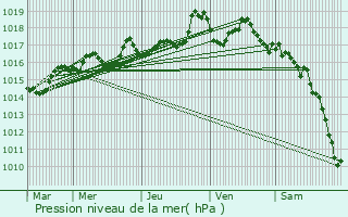 Graphe de la pression atmosphrique prvue pour Crenans