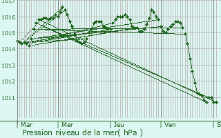 Graphe de la pression atmosphrique prvue pour Pey