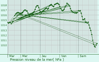 Graphe de la pression atmosphrique prvue pour Moldes