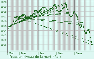 Graphe de la pression atmosphrique prvue pour Vaulnaveys-le-Bas