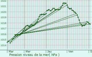 Graphe de la pression atmosphrique prvue pour Saint-Hernin