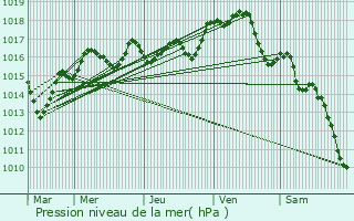 Graphe de la pression atmosphrique prvue pour Colombiers