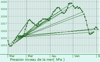 Graphe de la pression atmosphrique prvue pour Saint-Julien-de-Concelles