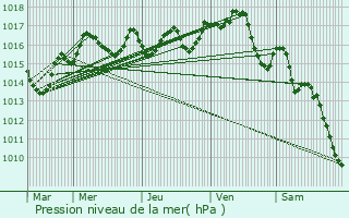 Graphe de la pression atmosphrique prvue pour Verneuil-Moustiers