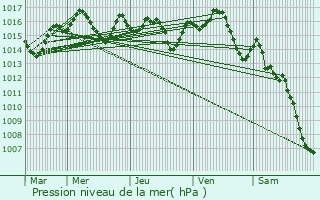 Graphe de la pression atmosphrique prvue pour Balaguier-d