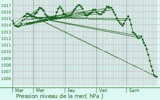 Graphe de la pression atmosphrique prvue pour Montfaucon