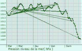 Graphe de la pression atmosphrique prvue pour Saint-Bressou