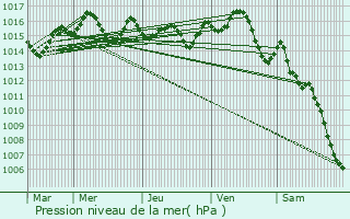 Graphe de la pression atmosphrique prvue pour Lalbenque