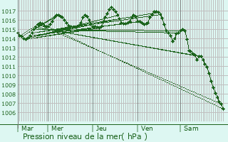 Graphe de la pression atmosphrique prvue pour Urval