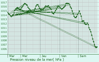 Graphe de la pression atmosphrique prvue pour Larnagol