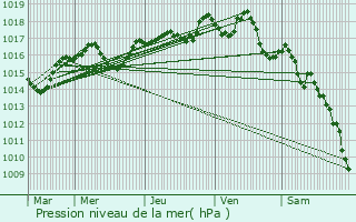 Graphe de la pression atmosphrique prvue pour Bressieux